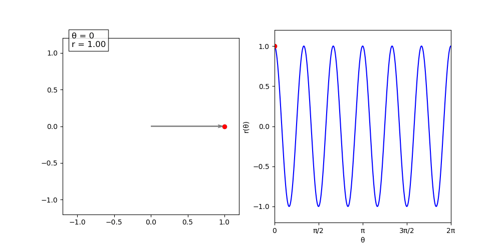 Animation showing how a point traces a curve in polar coordinates as r and theta vary, alongside the matching r-theta graph